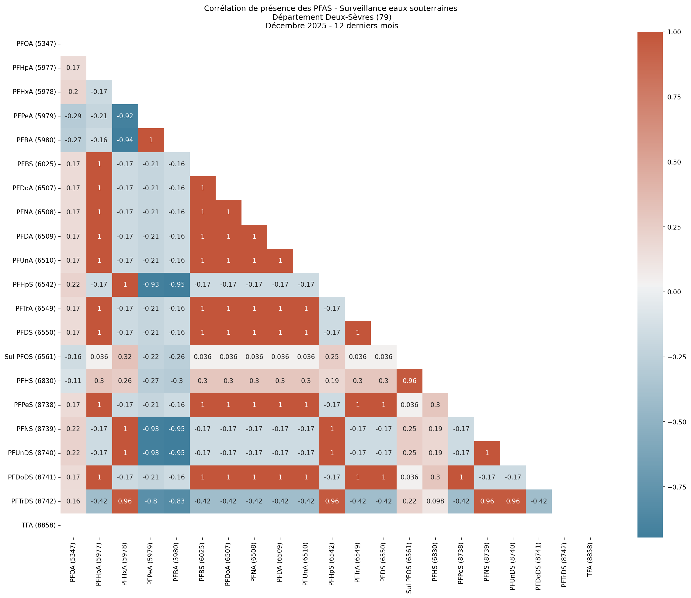 Analyses au niveau départemental